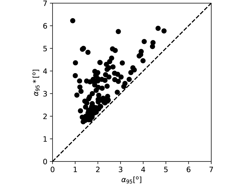 Graph, based on a dataset of paleomagnetic data from a Swedish lake binned in 150-year intervals, showing the classical uncertainty measure plotted against the new proposed uncertainty measure that takes propagated measurement uncertainty into account.