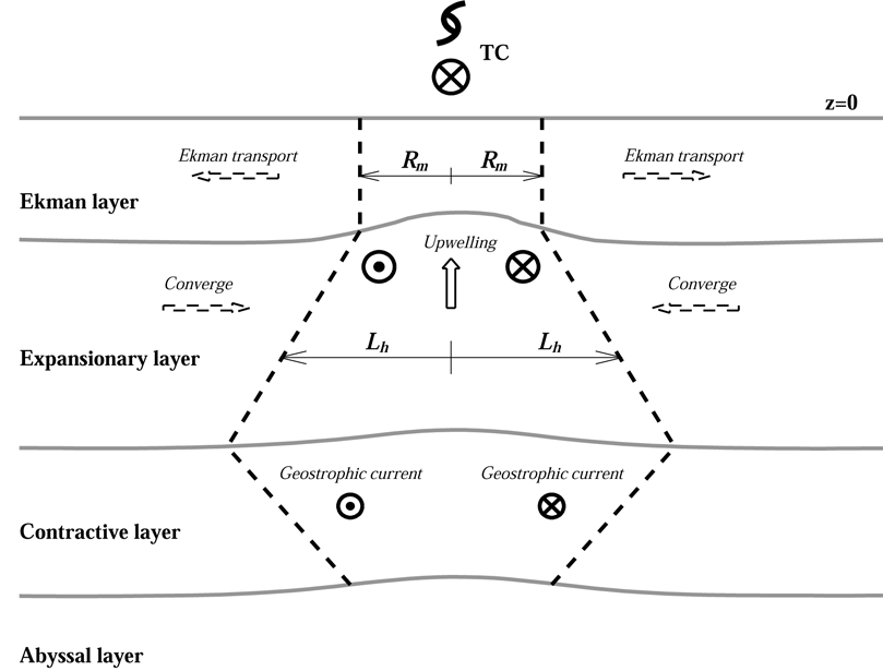 Schematic showing the interactions between typhoon and mesoscale processes in the ocean