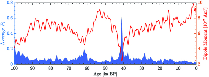 Graph showing the axial dipole moment and the globally averaged PSV index of the GGF100k model over the past 100 thousand years