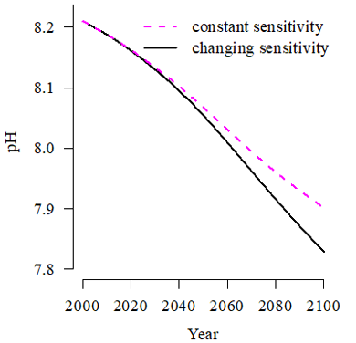 Graph showing the evolution of pH in the 21st century with and without taking into account changes in ocean sensitivity Graph showing the evolution of pH in the 21st century with and without taking into account changes in ocean sensitivity