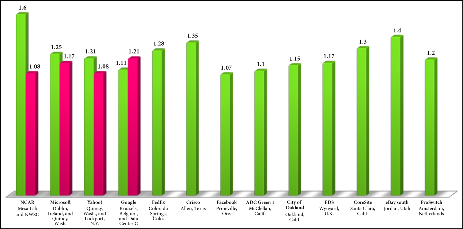 Bar chart showing power usage efficiency for recently built data centers Bar chart showing power usage efficiency for recently built data centers