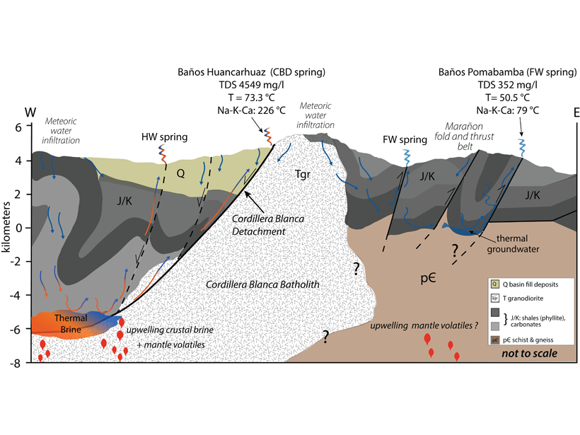 Schematic cross section across the Cordillera Blanca massif and conceptual model for structural controls on fluid circulation