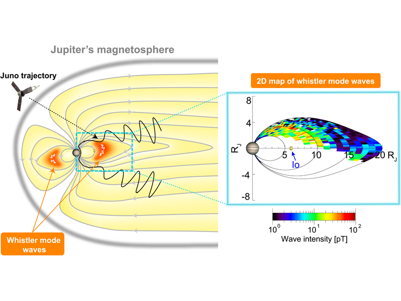 A 2D drawing of Jupiter’s magnetosphere in the noon-midnight meridional plane