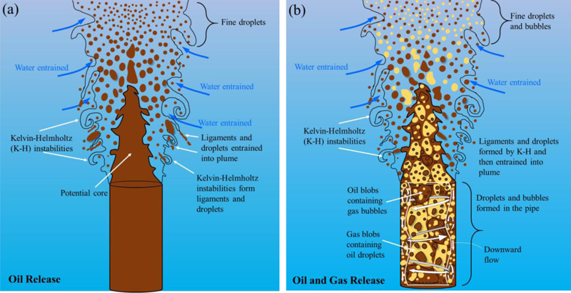 Illustrations showing how the flow of gas impacts the plume and the size of the oil droplets