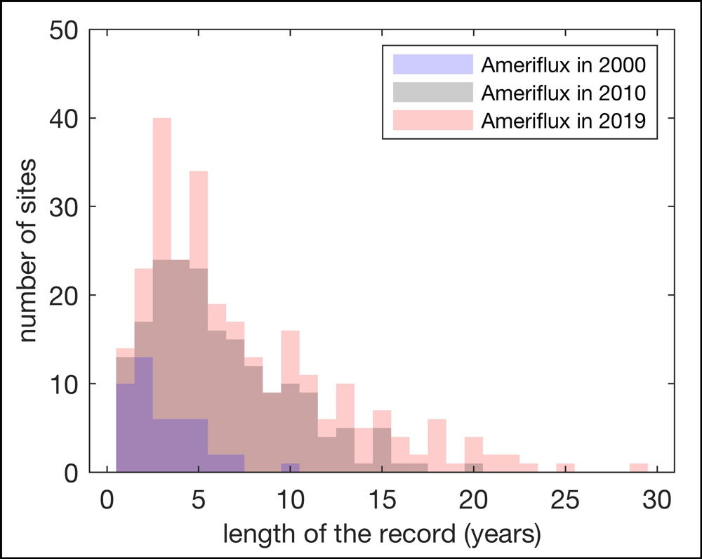 Histograms showing the distribution of the length of records for AmeriFlux sites in 2000, 2010, and 2019