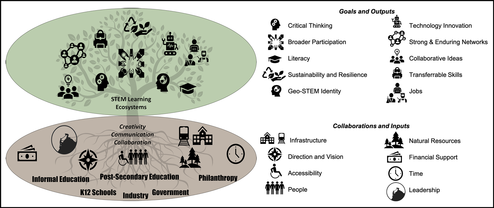 Diagram illustrating a conceptual model of STEM learning ecosystems, including collaborating groups as well as goals and outputs Diagram illustrating a conceptual model of STEM learning ecosystems, including collaborating groups as well as goals and outputs