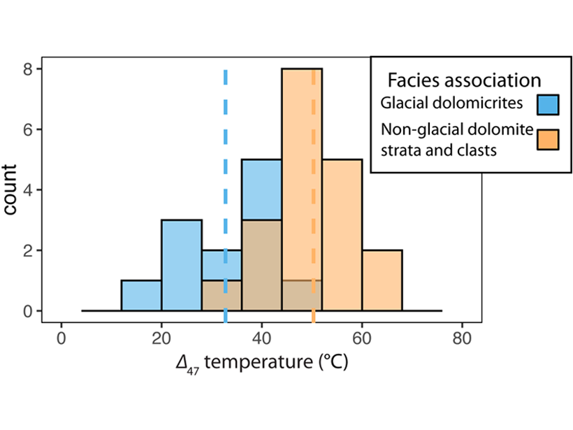 Histogram of temperature estimates for carbonate rocks