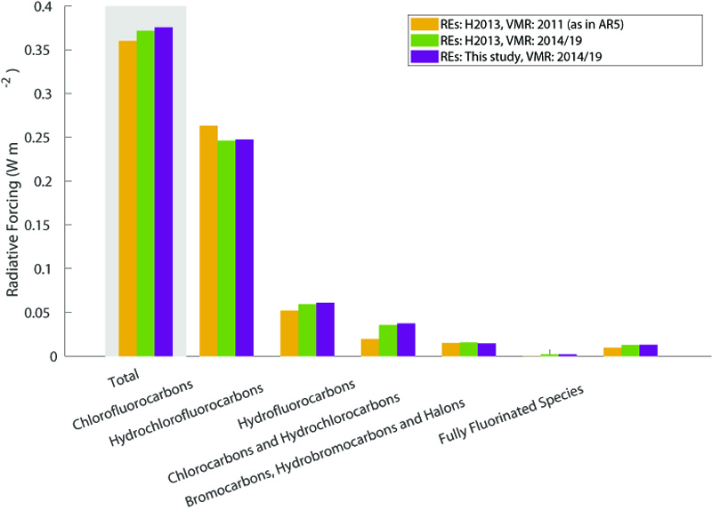 Chart showing present‐day radiative forcing for different groups of compounds