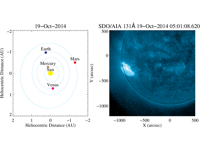Right: Image of a solar flare observed on 19 October 2014. Left: Diagram showing configuration of the planets at the time of the flare