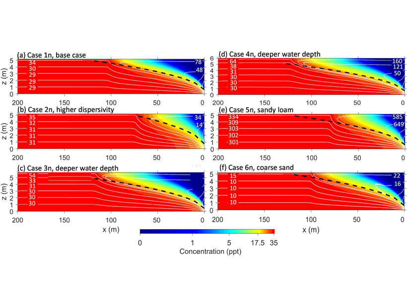 Six plots showing spatial distribution of steady-state groundwater aquifer salinity (colors) and flow streamlines (white) for the two-dimensional simulations of the floodplain