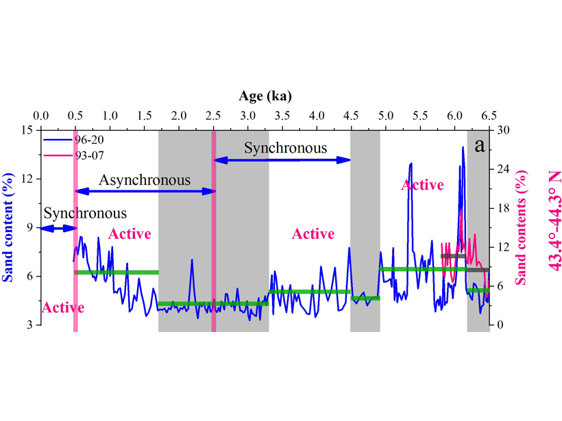 Plot showing a time series of the sand content determined from two paleo sediment cores in Eastern Canada