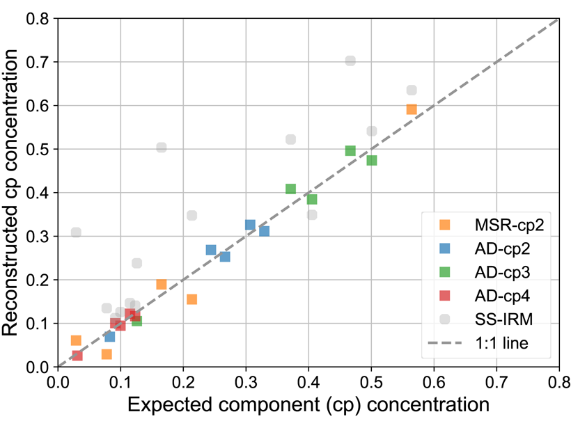 Plot showing two known endmembers fitted with several magnetic components