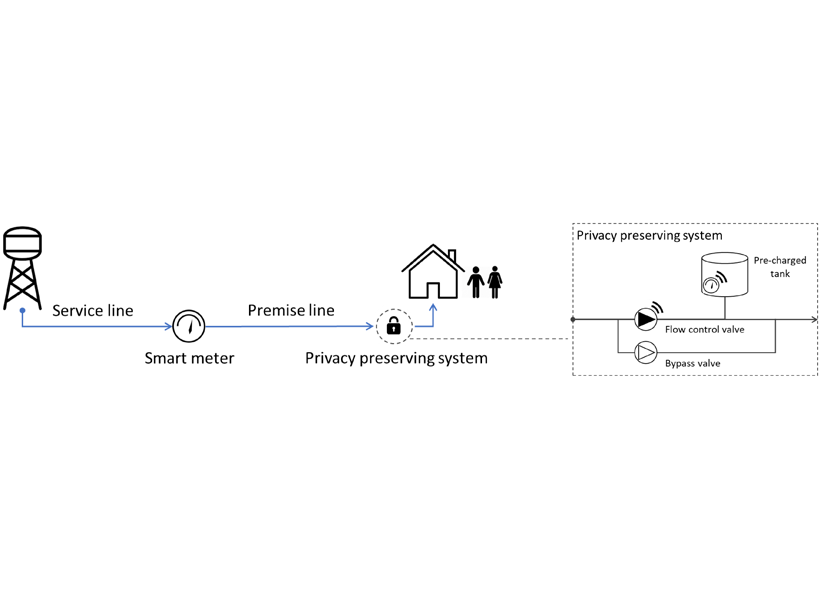 Illustration showing how a privacy preserving system protects personal behavioral information while providing water utilities with the information they need to better manage systems