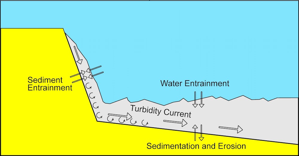 Diagram of processes that occur during breaching-generated flow slides