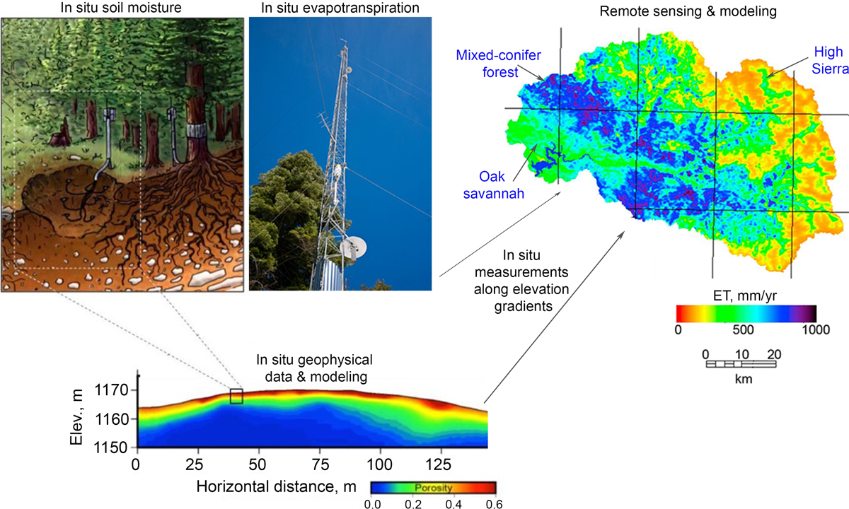 Diagram showing types and scales of measurements integrated to understand variations in subsurface water-related attributes in the Sierra Nevada Diagram showing types and scales of measurements integrated to understand variations in subsurface water-related attributes in the Sierra Nevada