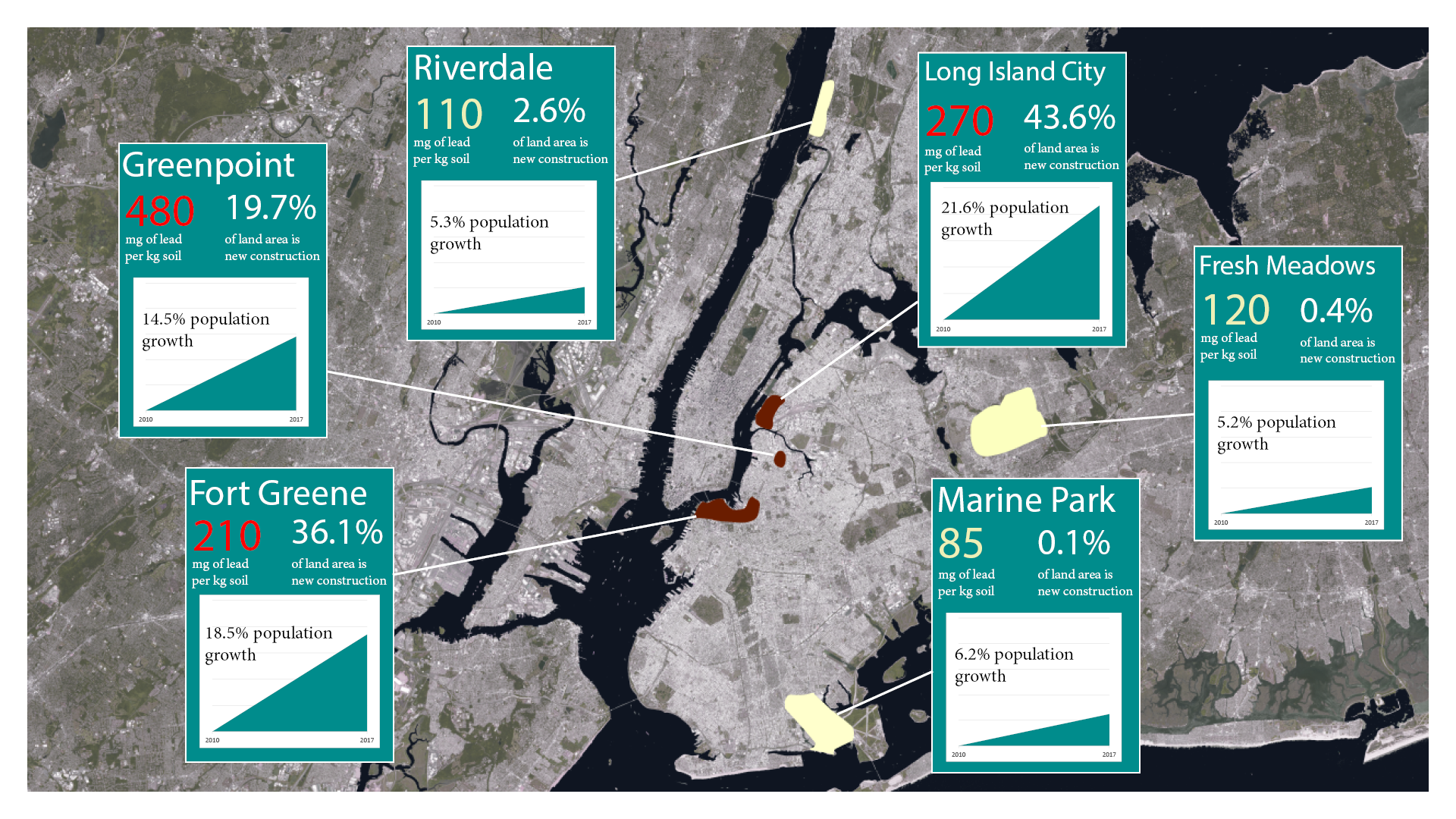 A map showing approximate locations of the six geographical areas examined by the CUNY study, along with the median lead level observed, recent population growth, and the proportion of new construction