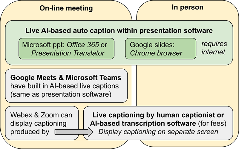 Linked boxes show how different platforms can accommodate captioning for in-person and online meetings Linked boxes show how different platforms can accommodate captioning for in-person and online meetings
