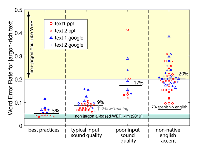 Recordings of nonnative English speakers produced a word error rate (WER) of 10%–40% with a median of 20%. Spoken Spanish to English captioning has a WER of about 7%. Poor sound quality of the American recording has a WER of 12%–40% with a median of 17%. American-accented recordings have a WER of 5%–15% with a median of 9%. Following best practices, we produce a WER of 3%–12% with a median of 5%. Within many data sets, PowerPoint has more consistency and performs a bit better than Google Slides. Recordings of nonnative English speakers produced a word error rate (WER) of 10%–40% with a median of 20%. Spoken Spanish to English captioning has a WER of about 7%. Poor sound quality of the American recording has a WER of 12%–40% with a median of 17%. American-accented recordings have a WER of 5%–15% with a median of 9%. Following best practices, we produce a WER of 3%–12% with a median of 5%. Within many data sets, PowerPoint has more consistency and performs a bit better than Google Slides.