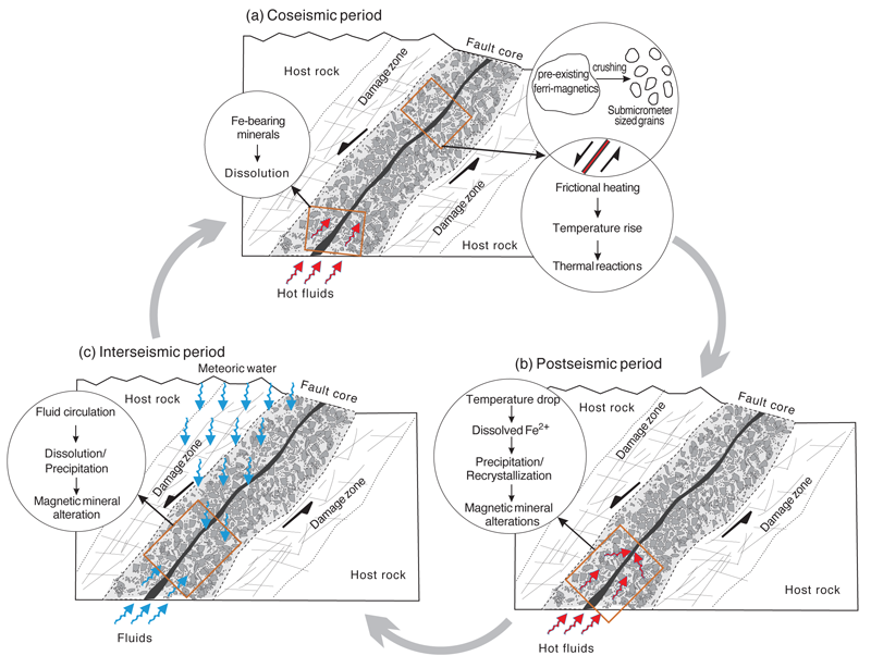 Cartoon showing faulting‐related physical and chemical processes and the causes of potential magnetic changes in a fault zone during the different stages of the earthquake cycle