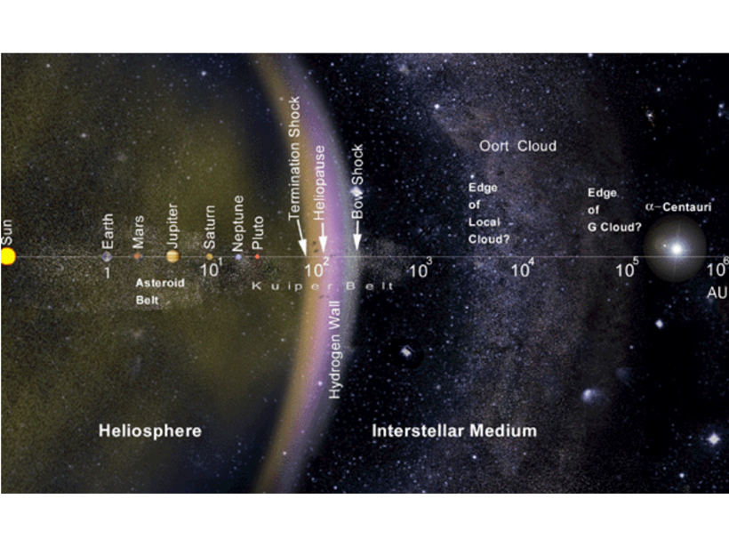 Illustration showing the Heliosphere and its surroundings