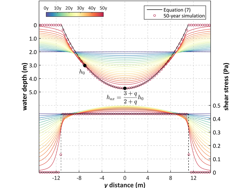 Figure showing channel cross section geometry and erosion potential simulated with a comprehensive morphodynamic model at different stages of the channel evolution