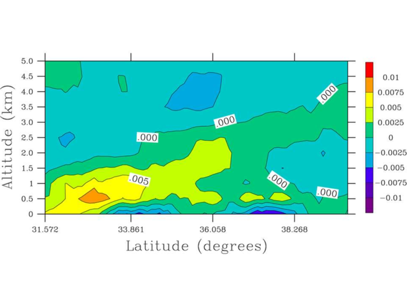 Plot showing average temperature change over California caused by reductions in airborne particle concentrations