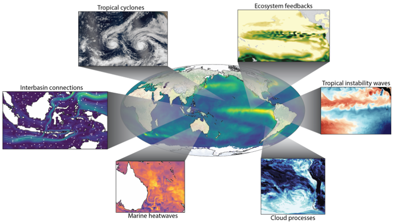 Illustration of potential foci for future ENSO research