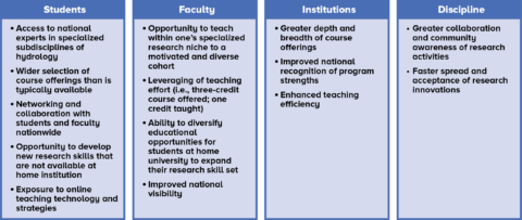 Figure detailing potential benefits for different participants in CVU Figure detailing potential benefits for different participants in CVU