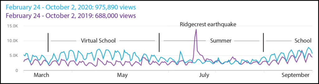 Figure showing page views at the IRIS Earthquake Science YouTube channel between 24 February and 2 October in 2020