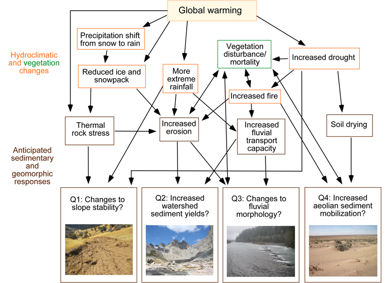 Conceptual diagram showing links between hydroclimatic effects of global warming and geomorphic responses anticipated from theory and empirical evidence