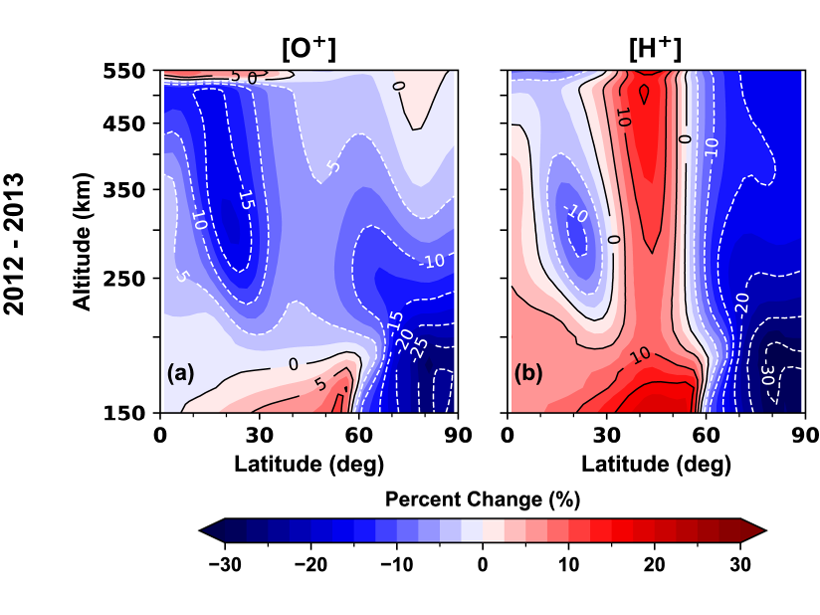 Two plots showing percent changes in TIME-GCM zonally averaged [O+] and [H+] as a function of latitude and altitude in the Northern Hemisphere between the “disturbed” and “pre-disturbance” time periods in 2012–2013