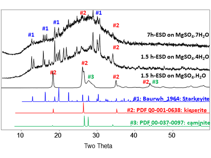 Plot showing X-Ray Diffraction patterns for products from Mars chamber electrostatic discharge experiments using hydrated magnesium sulfate salt starting materials.