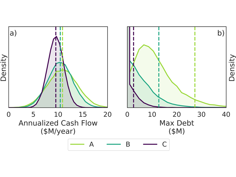 Two plots showing cash flow and maximum debt for a hydropower utility with three different financial management strategies