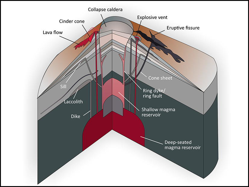 Schematic illustrating the main features of volcano plumbing systems