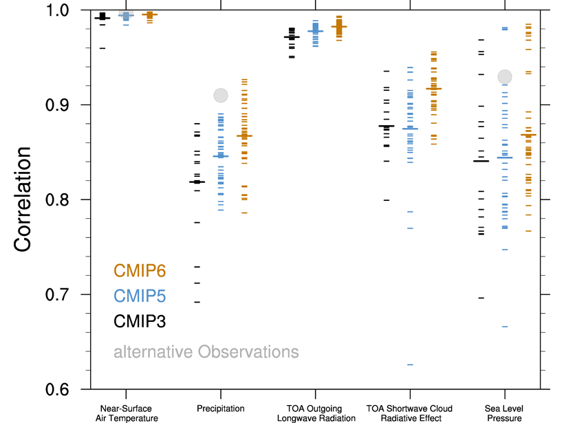 Plot showing pattern correlations between models and observations for simulated annual mean climatology over the period 1980–1999 for five climate variables