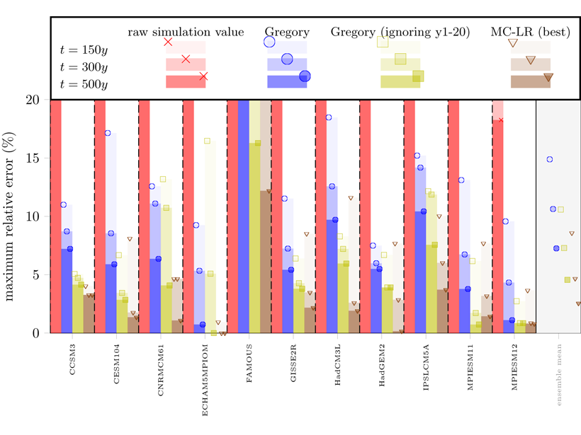 Chart comparing the maximum relative error obtained from various millennia long CMIP models using different estimation techniques.