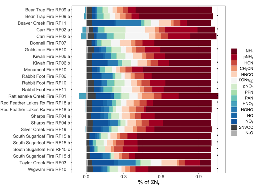 Chart showing composition of reactive nitrogen species in wildfire smoke at different locations
