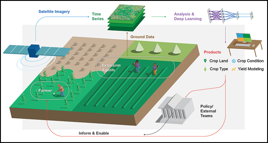 Schematic illustrating the relationships between and the tools and products used by Nasa Harvest and its partners