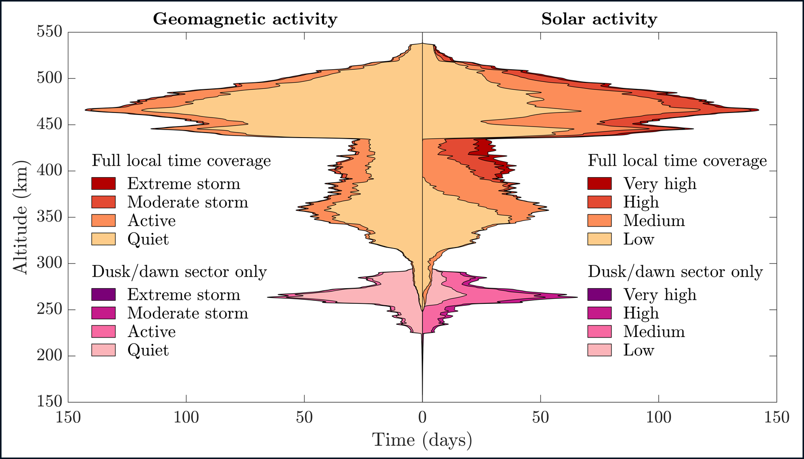 Figure showing distribution of accelerometer density observations of geomagnetic and solar activity by altitude and observation duration Figure showing distribution of accelerometer density observations of geomagnetic and solar activity by altitude and observation duration