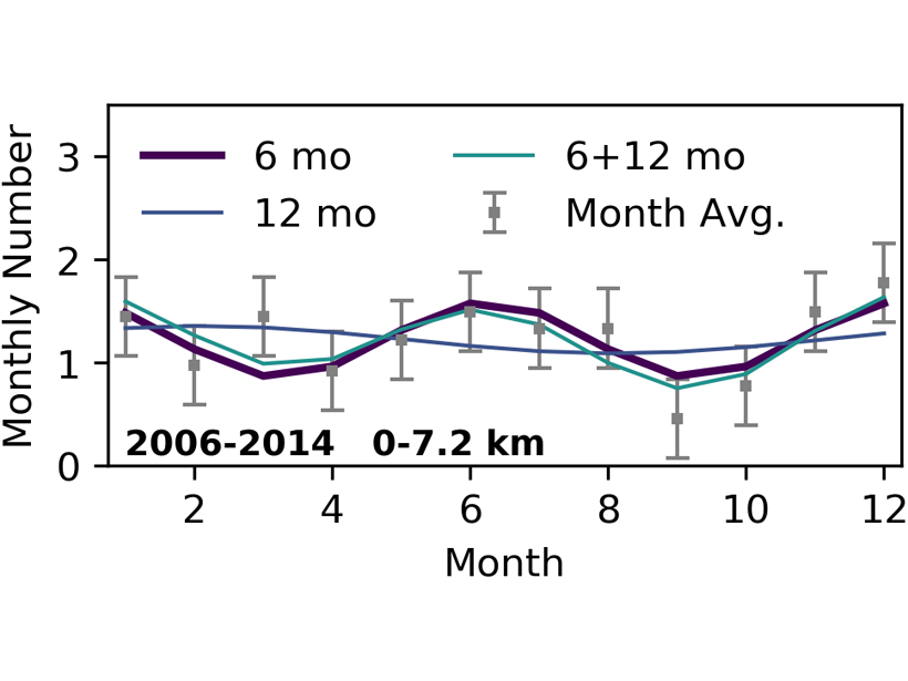 Plot showing the average number of shallow earthquakes near Parkfield, California, from 2006 to 2014