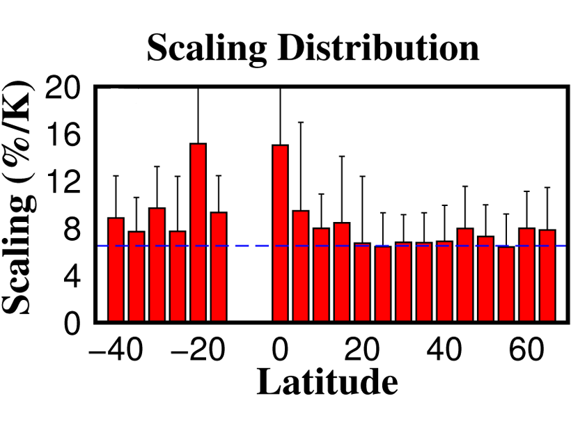 Plot showing the latitudinal dependence of Clausius-Clapeyron scaling.