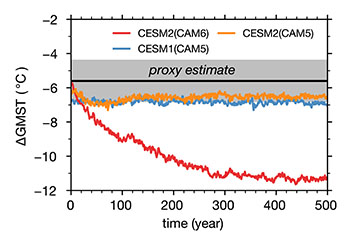 Graph comparing global temperature change between the LGM and the preindustrial era as simulated using different model configurations.