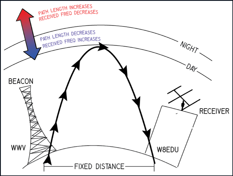 How to Collect Doppler Data With Your HF Radio HamSCI