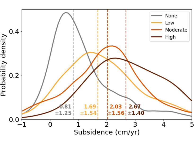 Plot showing relationship between subsidence rates and drainage density