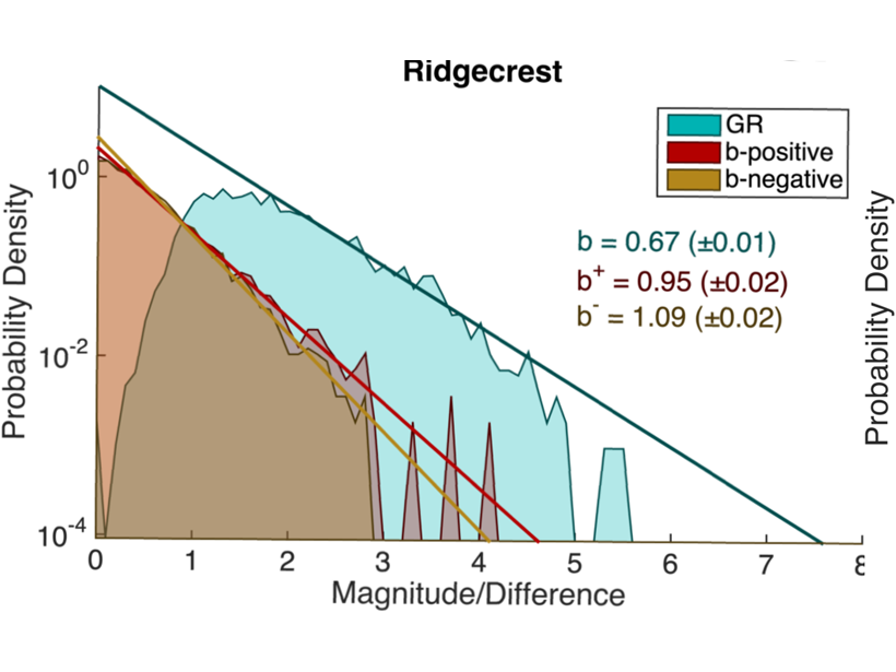 Plot showing the distribution of magnitudes (blue) and positive magnitude differences (red) for aftershocks of the 2019 M7.1 Ridgecrest California earthquake