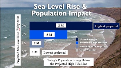 Graph on Sea Level Rise and Population Impact