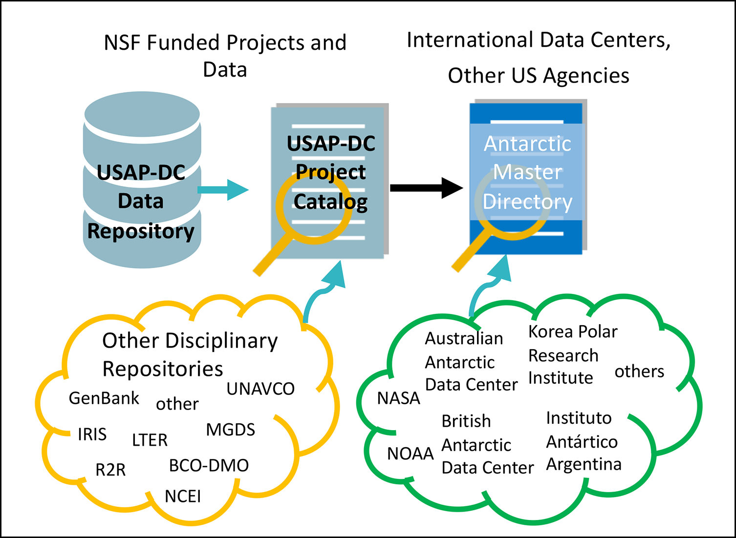 Diagram showing data sources collected by the USAP-DC feeding into the Antarctic Master Directory along with data from other domestic and international agencies Diagram showing data sources collected by the USAP-DC feeding into the Antarctic Master Directory along with data from other domestic and international agencies