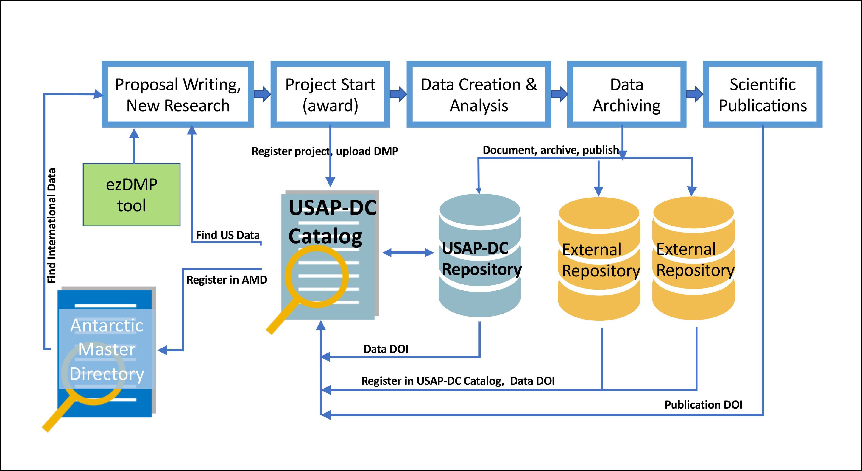 Diagram illustrating life cycle approach to research data management and data services employed by USAP-DC Diagram illustrating life cycle approach to research data management and data services employed by USAP-DC