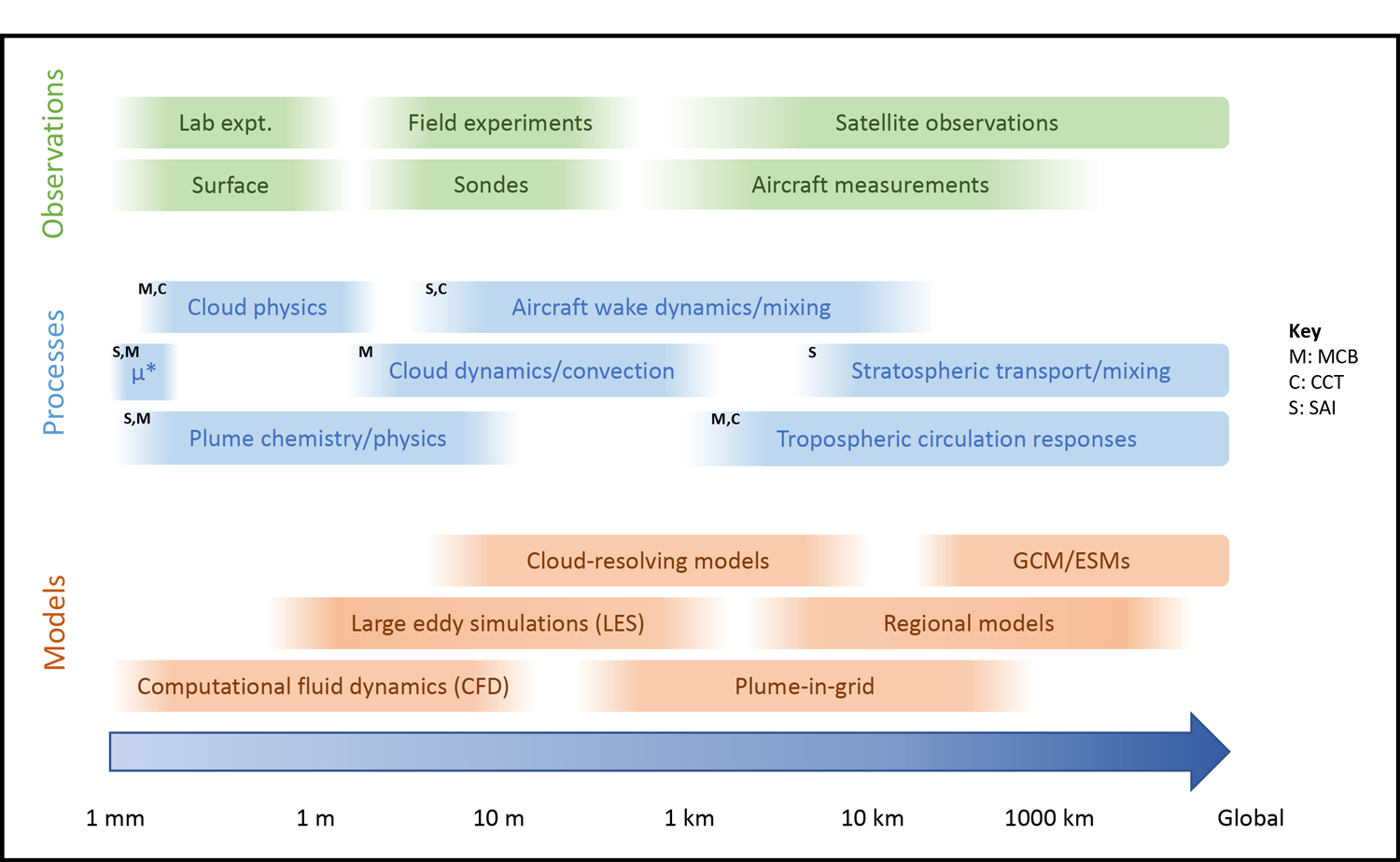 Diagram showing the size scales of different model types, physical atmospheric phenomena, and observing approaches relevant to SCI Diagram showing the size scales of different model types, physical atmospheric phenomena, and observing approaches relevant to SCI