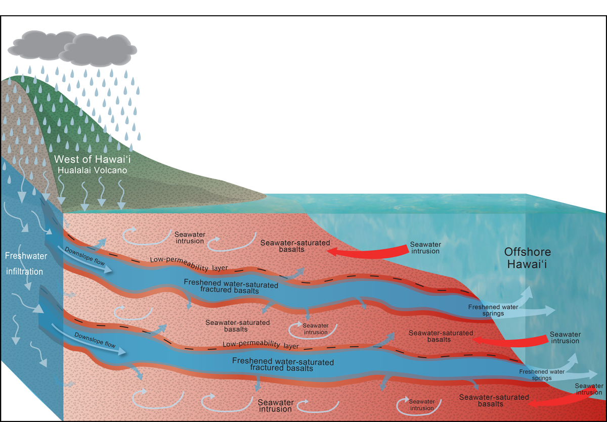 Conceptual model showing transport of fresh groundwater from onshore to offshore Hawai‘i